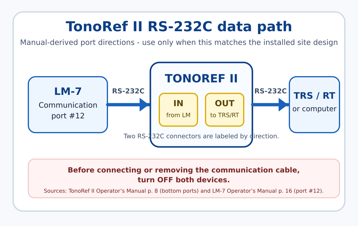 Alternative TonoRef II RS-232C data flow from LM-7 communication port 12 through TonoRef II to the TRS or computer